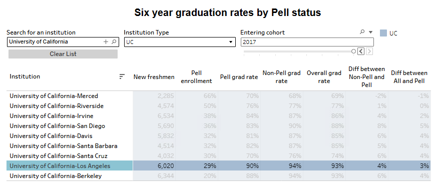 Six year graduation rates by Pell status