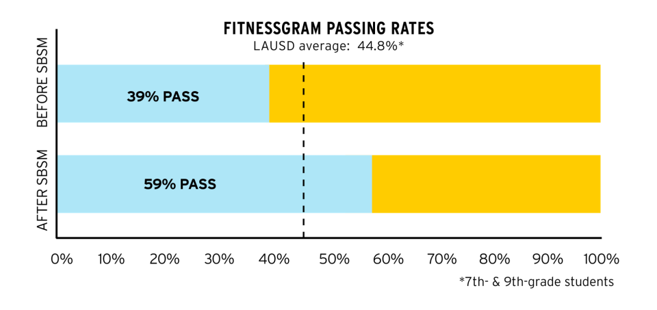 FitnessGram Passing Rate