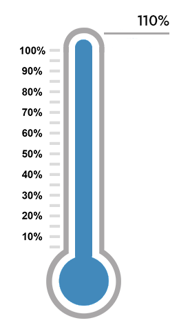 Thermometer indicating that a financial goal has been exceeded.